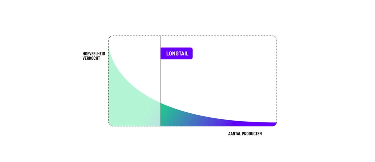 Longtail productie