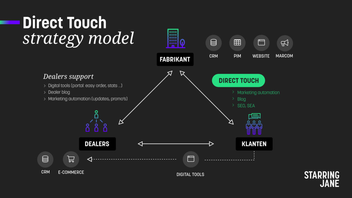 Strategy model - direct touch - Starring Jane