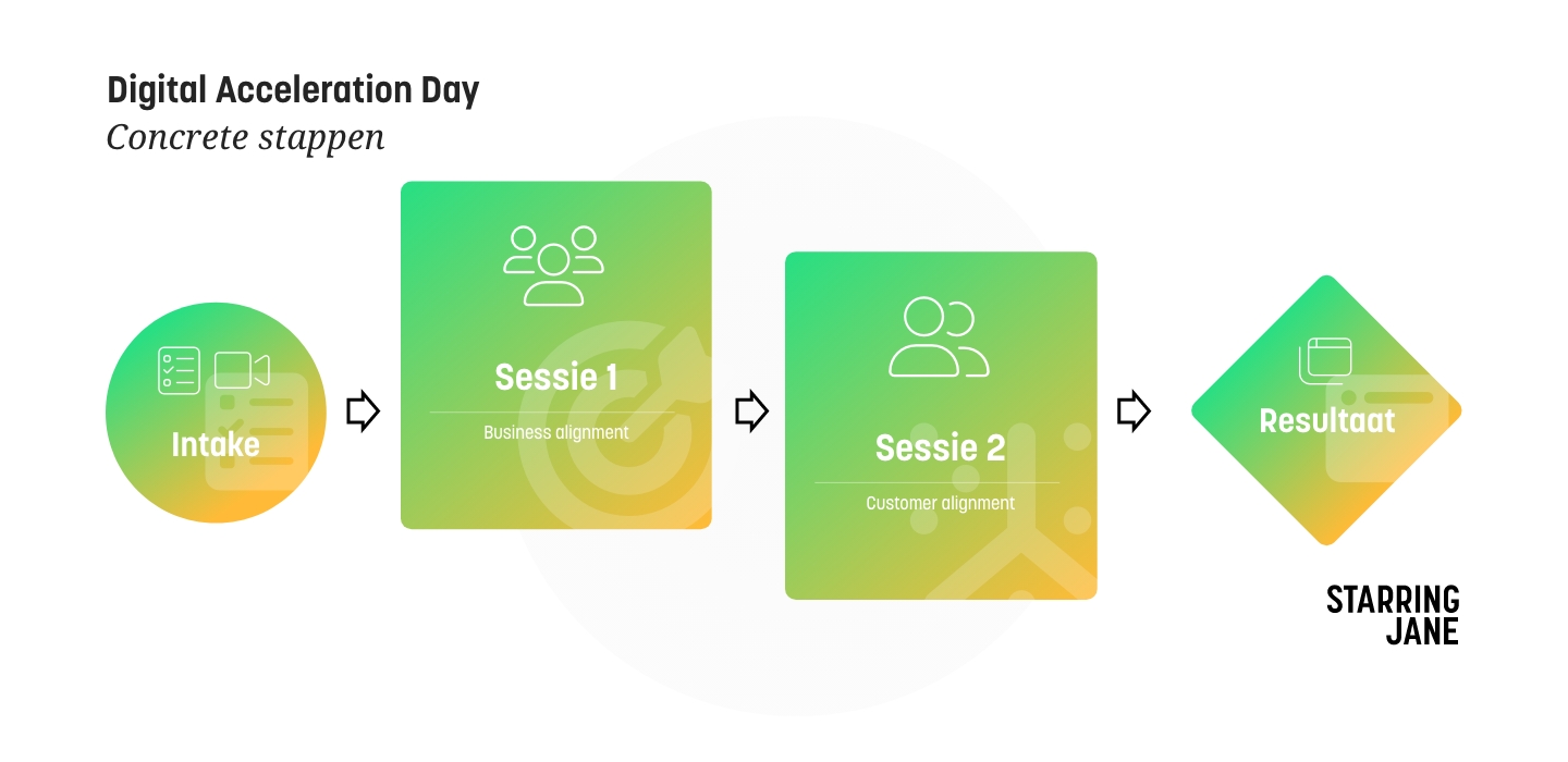 Digital Acceleration Day - Concrete stappen
